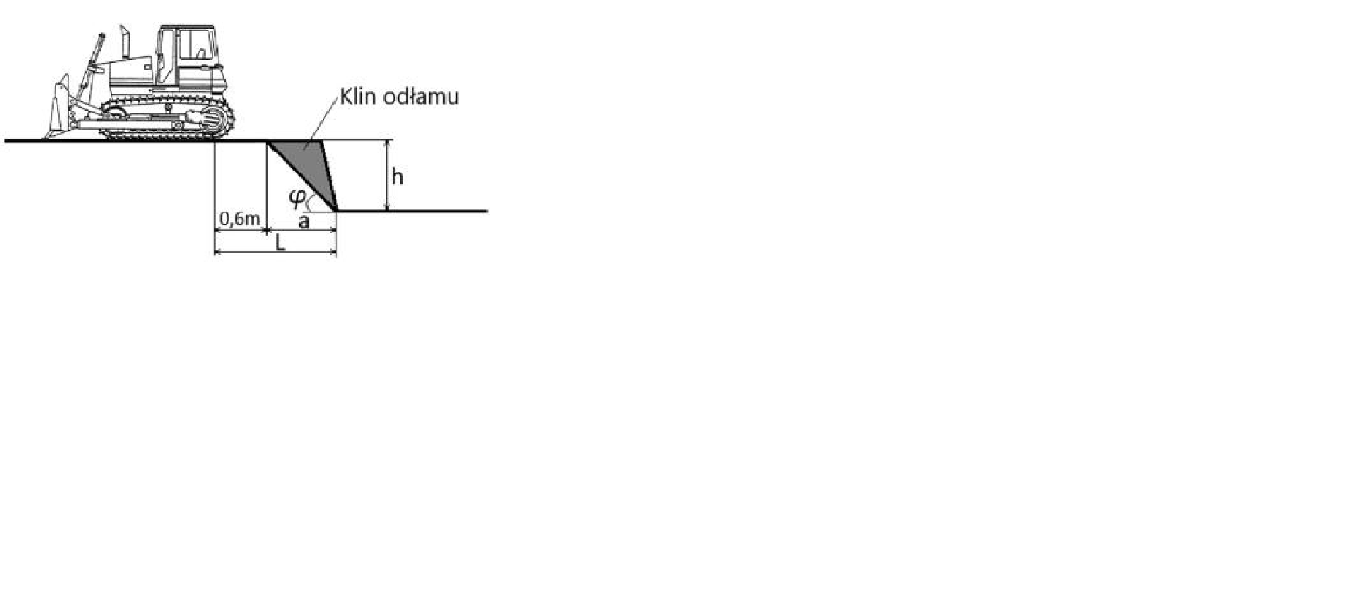 Zasięg klina odłamu dla wykopu o głębokości h = 2 [m] dla gruntów kategorii IV (spoistych) wynosi: